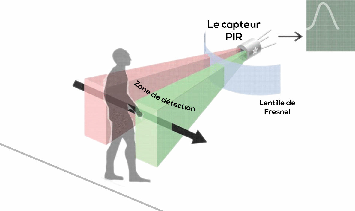 Pourquoi ma caméra ne détecte pas les mouvements?